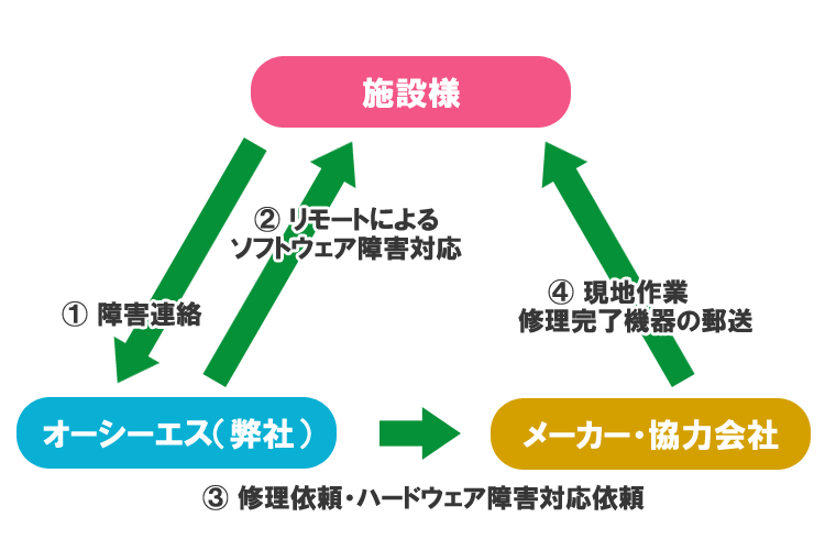 サポート三角図